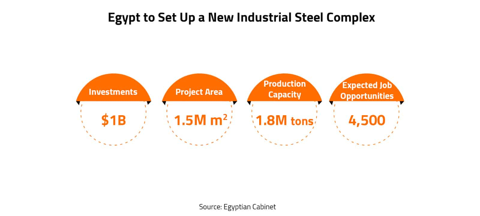 Egypt to Set Up a New Industrial Steel Complex 